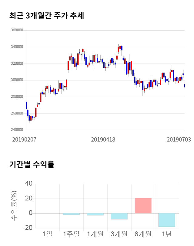 신세계, 전일 대비 약 6% 하락한 275,000원