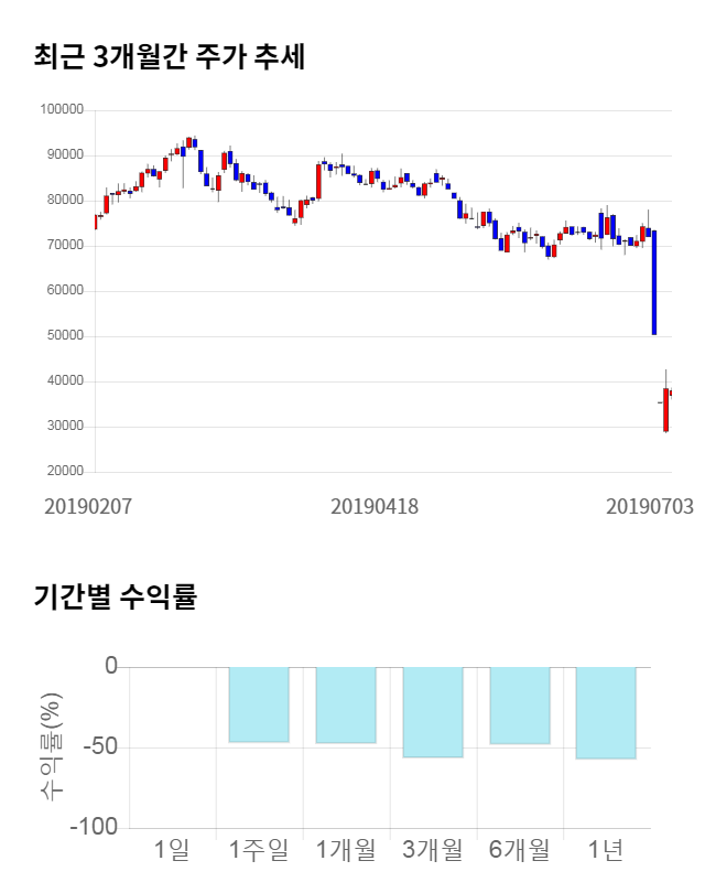 에이치엘비, 전일 대비 약 5% 하락한 36,000원