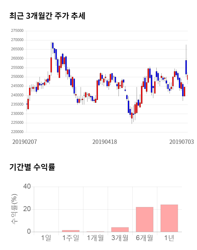 유한양행, 전일 대비 약 4% 하락한 240,500원