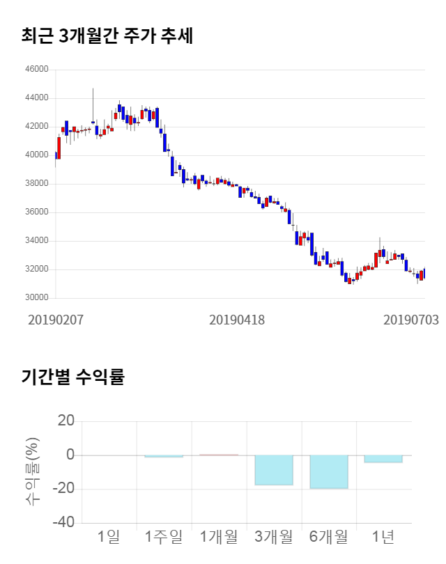 JW중외제약, 전일 대비 약 3% 하락한 30,450원