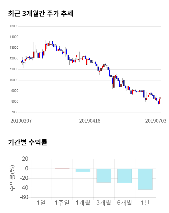 파미셀, 전일 대비 약 4% 하락한 8,080원