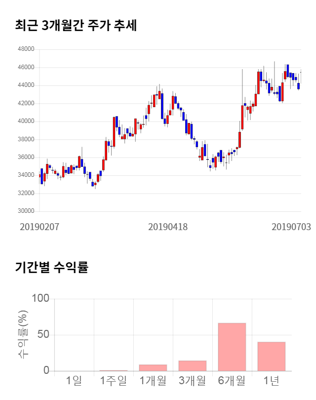 S&T모티브, 전일 대비 약 4% 상승한 47,450원