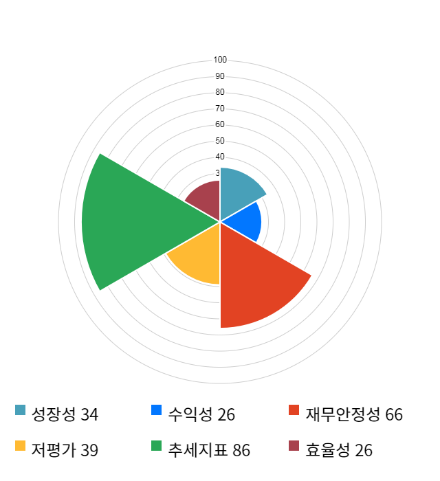 S&T모티브, 전일 대비 약 4% 상승한 47,450원