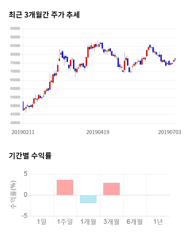 천보, 전일 대비 약 4% 하락한 73,600원