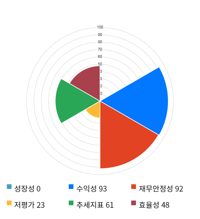 천보, 전일 대비 약 4% 하락한 73,600원