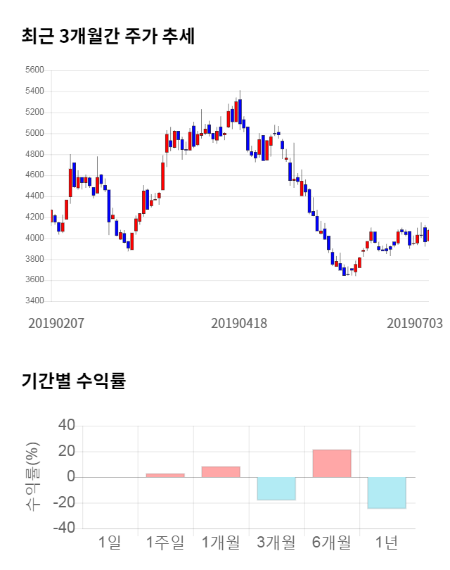 원익홀딩스, 전일 대비 약 8% 상승한 4,415원