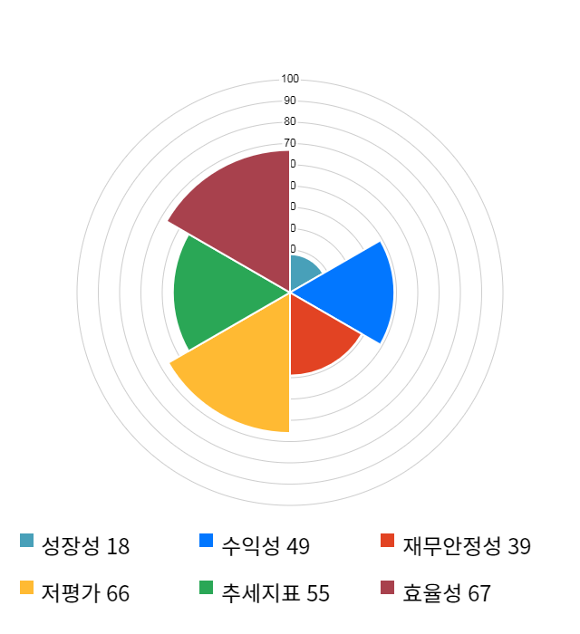 원익홀딩스, 전일 대비 약 8% 상승한 4,415원