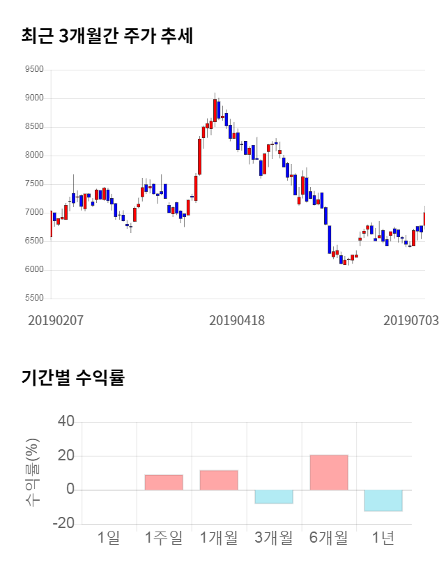 주성엔지니어링, 전일 대비 약 3% 하락한 6,780원