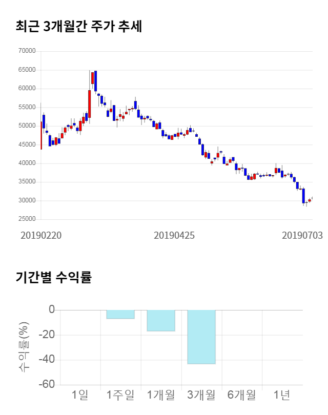 셀리드, 전일 대비 약 5% 하락한 29,300원