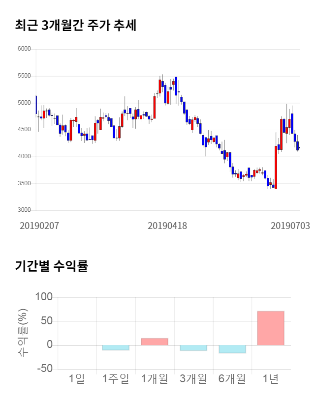 비티원, 전일 대비 약 4% 하락한 4,005원