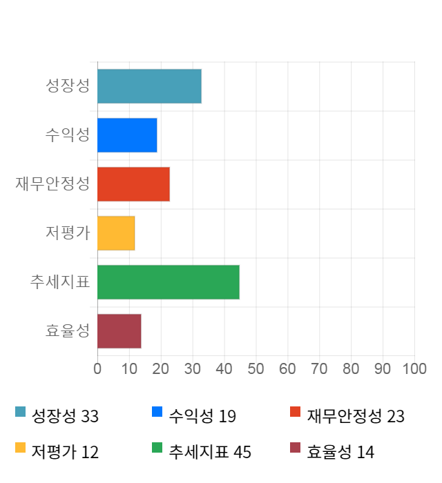 비티원, 전일 대비 약 4% 하락한 4,005원