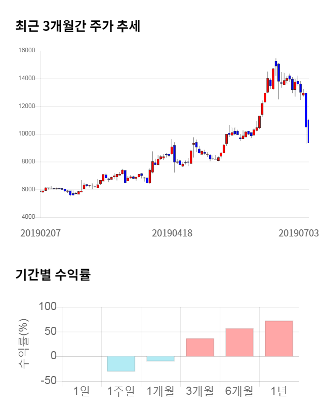 영인프런티어, 10% 급등... 전일 보다 940원 상승한 10,300원