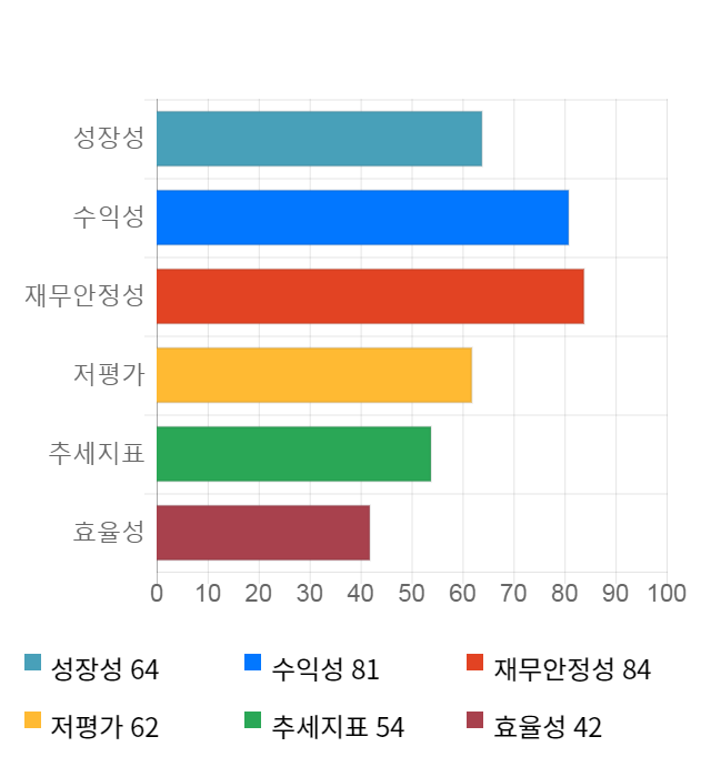 대정화금, 전일 대비 약 5% 상승한 14,400원