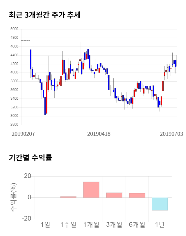 리켐, 전일 대비 약 3% 하락한 4,030원