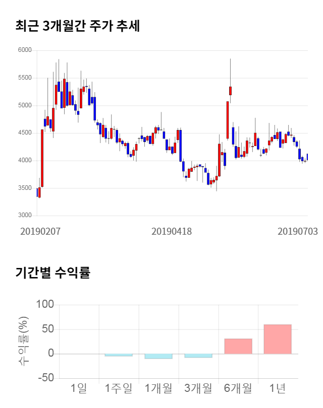 와이비엠넷, 전일 대비 약 5% 하락한 3,805원