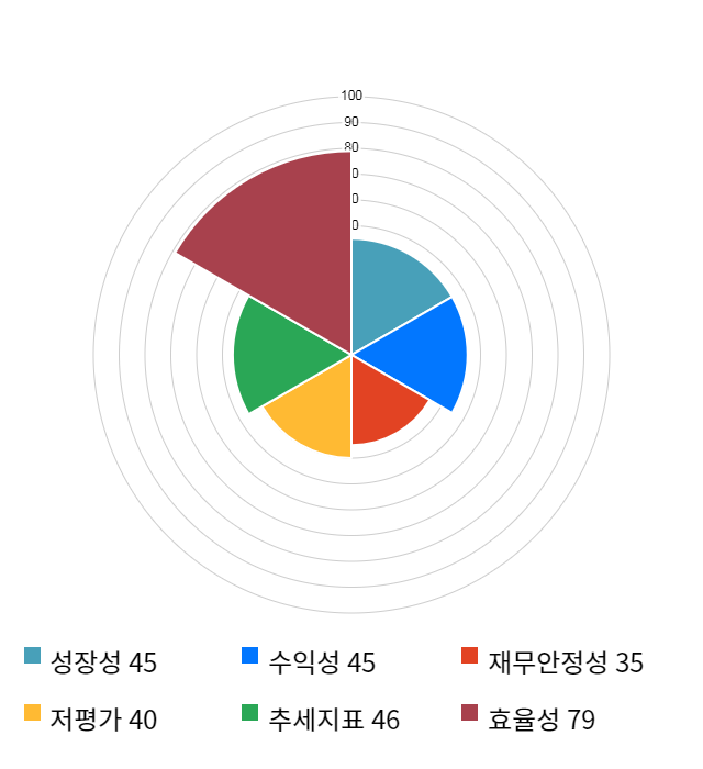 와이비엠넷, 전일 대비 약 5% 하락한 3,805원