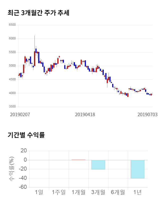 원익, 전일 대비 약 7% 상승한 4,240원