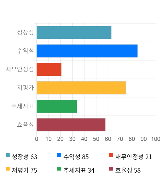 원익, 전일 대비 약 7% 상승한 4,240원