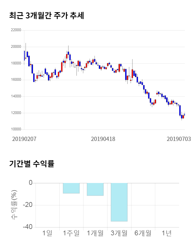 이노테라피, 전일 대비 약 7% 하락한 10,850원