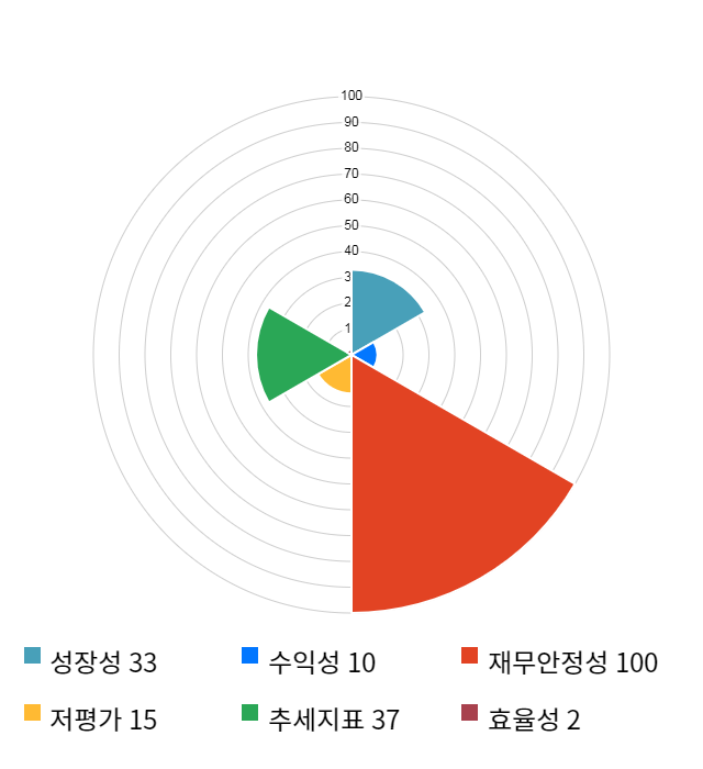 에스에스알, 전일 대비 약 5% 하락한 8,810원