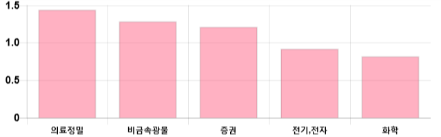 [이 시각 코스피] 코스피 현재 2097.91p 상승세 지속