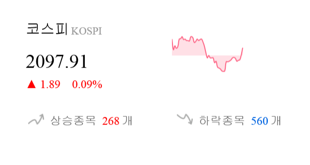 [이 시각 코스피] 코스피 현재 2097.91p 상승세 지속