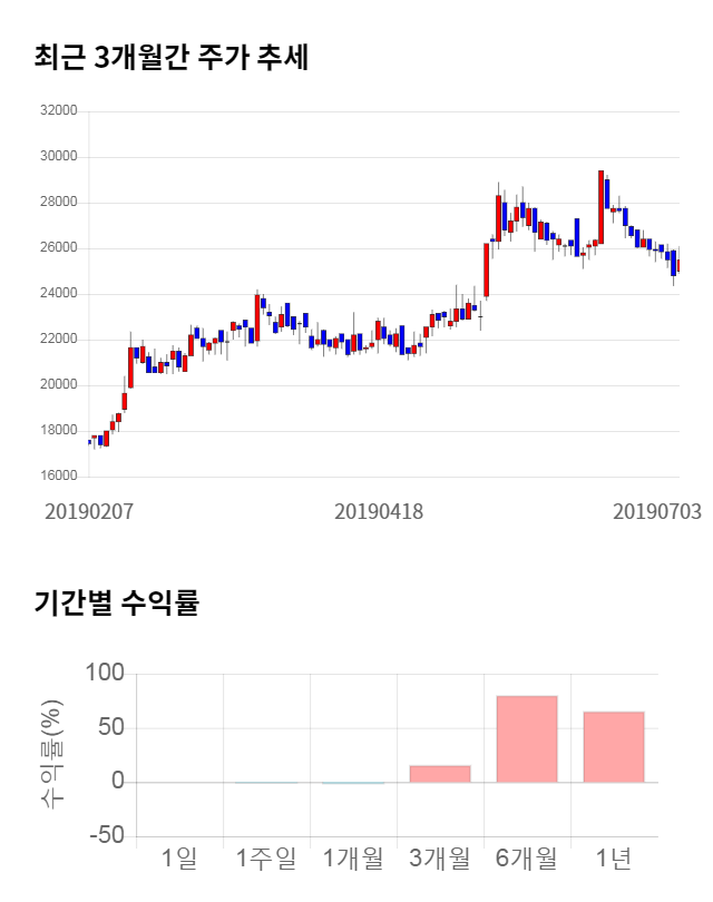 다나와, 전일 대비 약 6% 하락한 24,050원