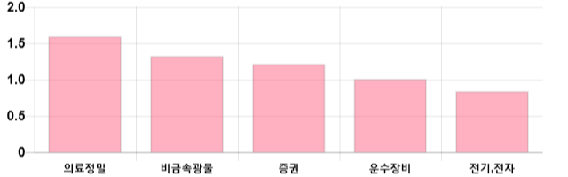 [이 시각 코스피] 코스피 현재 2097.25p 상승세 지속