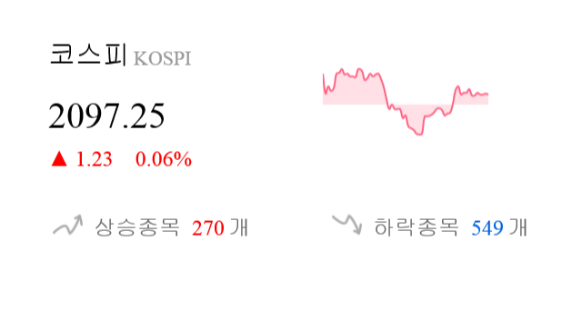 [이 시각 코스피] 코스피 현재 2097.25p 상승세 지속