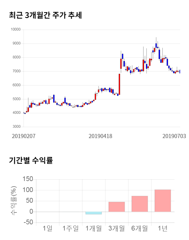 태림포장, 전일 대비 약 4% 하락한 6,580원