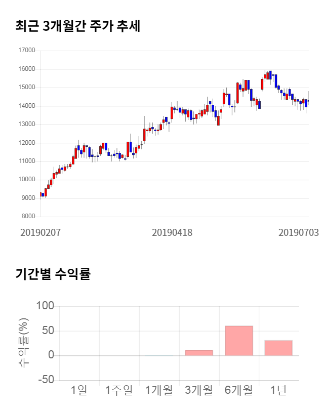 화승엔터프라이즈, 전일 대비 약 6% 상승한 15,100원