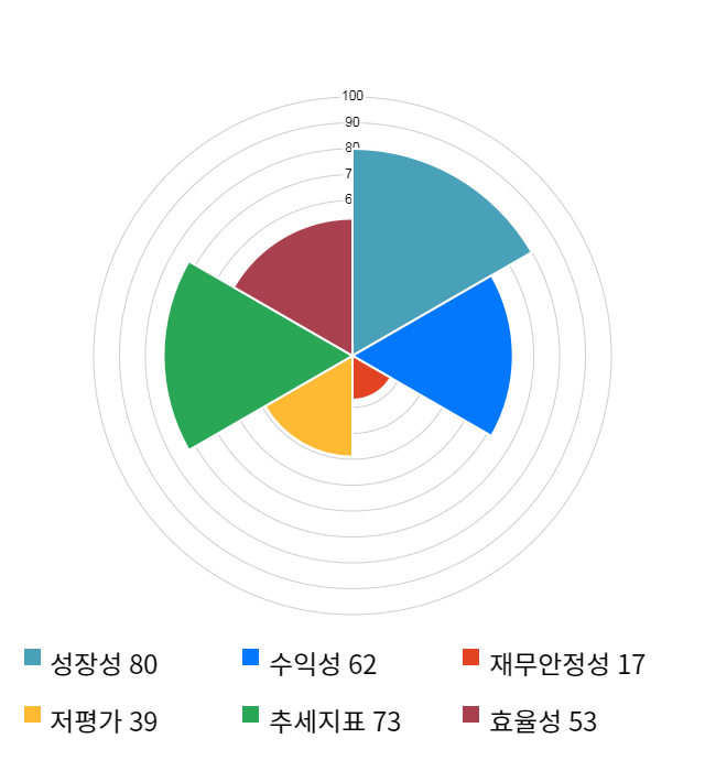 화승엔터프라이즈, 전일 대비 약 6% 상승한 15,100원