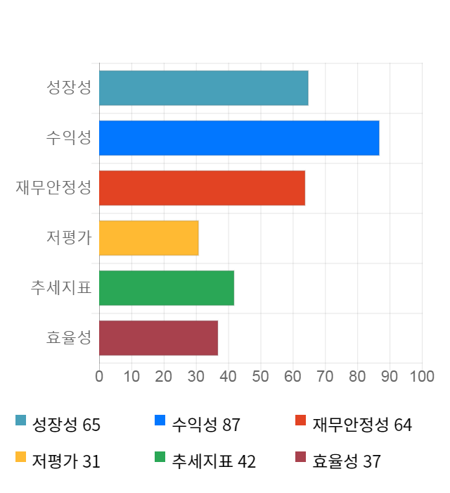 지엠피, 전일 대비 약 4% 상승한 9,550원