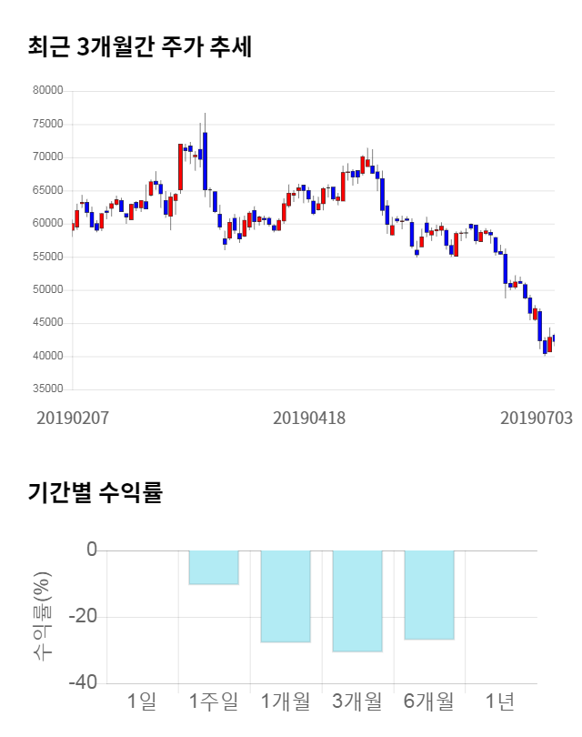 올릭스, 전일 대비 약 4% 하락한 40,550원