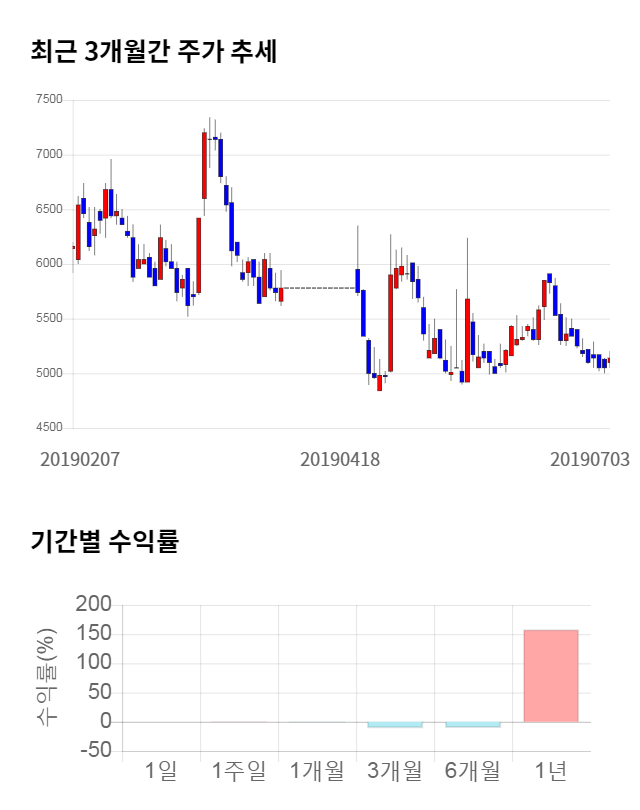 앤디포스, 전일 대비 약 4% 상승한 5,370원