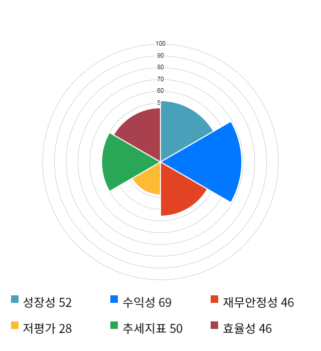 앤디포스, 전일 대비 약 4% 상승한 5,370원