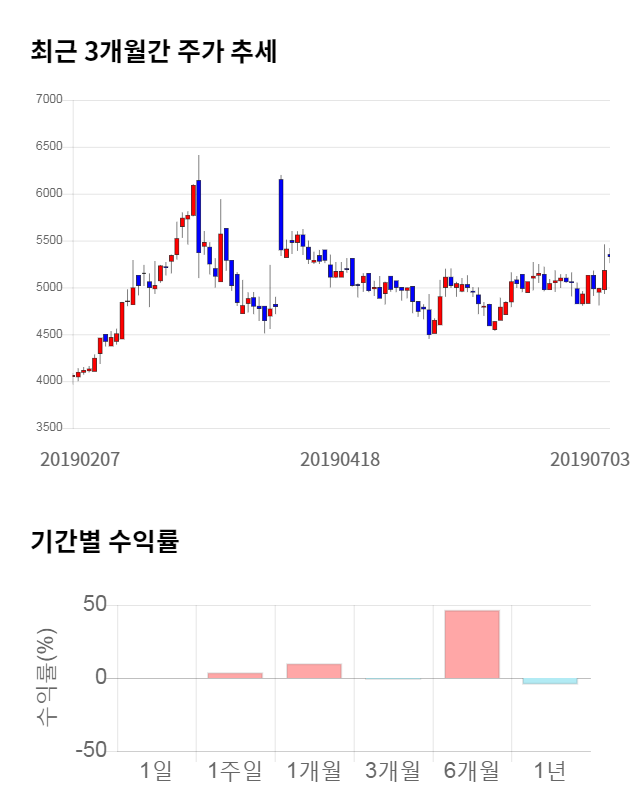 룽투코리아, 전일 대비 약 3% 상승한 5,500원