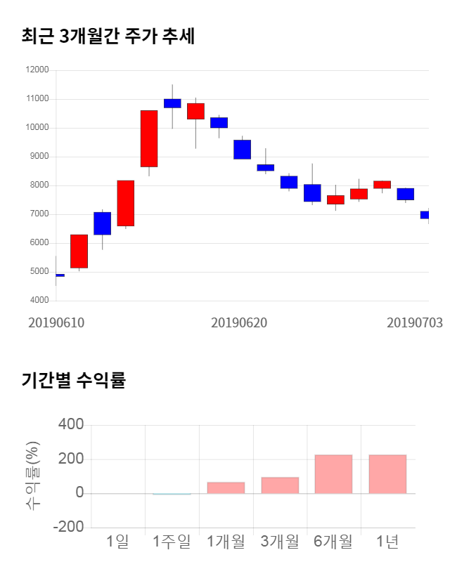 줌인터넷, 전일 대비 약 5% 하락한 6,500원