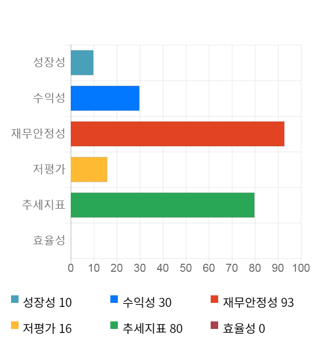 줌인터넷, 전일 대비 약 5% 하락한 6,500원