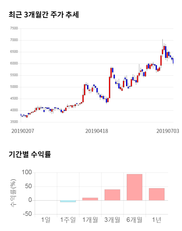 아이앤씨, 전일 대비 약 6% 상승한 6,350원