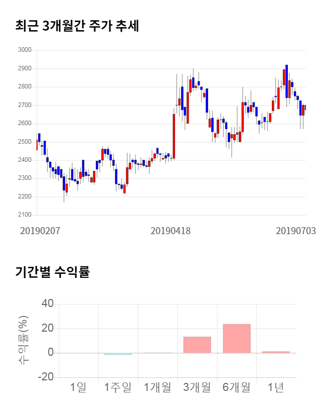 3S, 11% 급등... 전일 보다 310원 상승한 3,010원