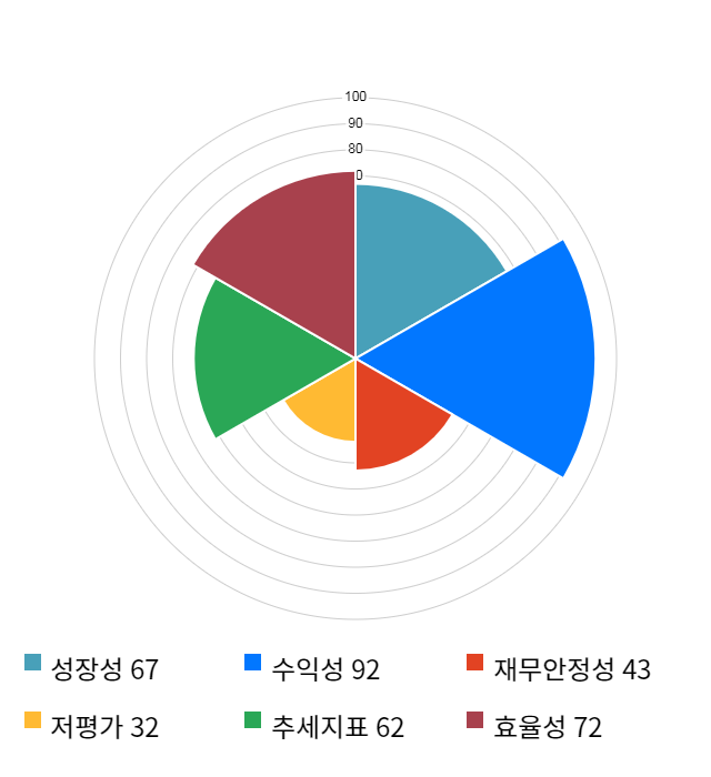 3S, 11% 급등... 전일 보다 310원 상승한 3,010원