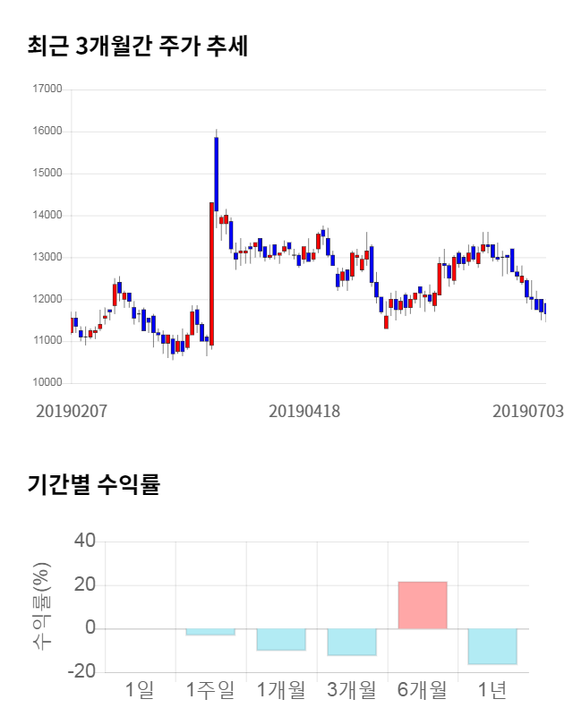 엔에스, 전일 대비 약 6% 하락한 10,950원