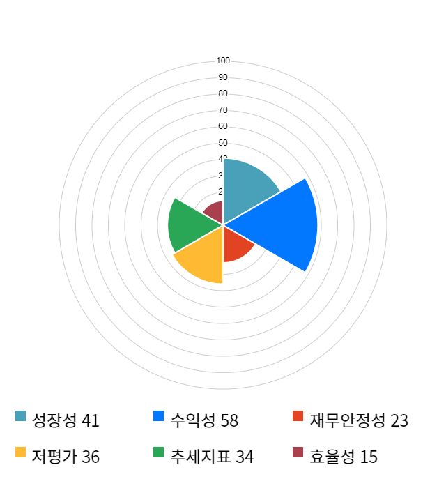 엔에스, 전일 대비 약 6% 하락한 10,950원