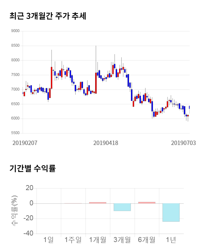 랩지노믹스, 전일 대비 약 4% 하락한 6,080원