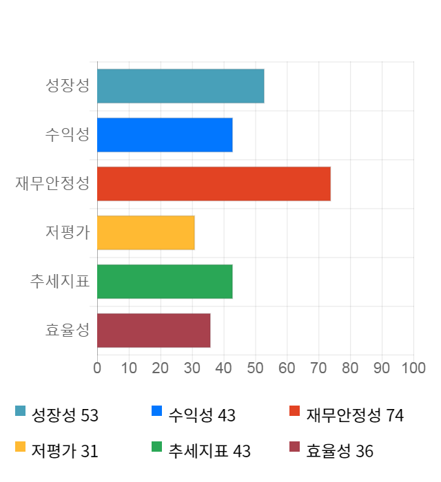 랩지노믹스, 전일 대비 약 4% 하락한 6,080원