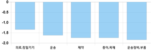 [이 시각 코스닥] 코스닥 현재 690.49p 하락 반전