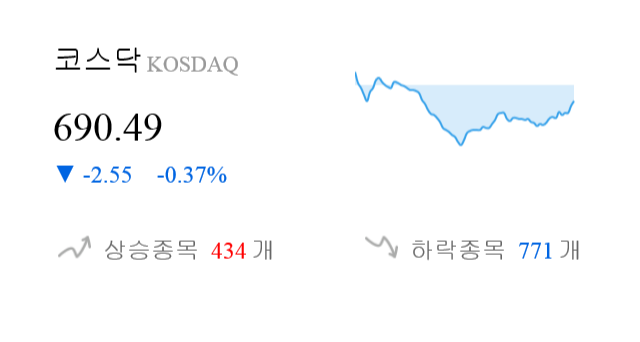 [이 시각 코스닥] 코스닥 현재 690.49p 하락 반전