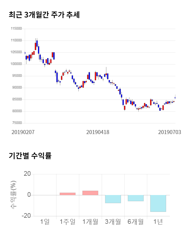 S-Oil, 전일 대비 약 4% 상승한 89,100원