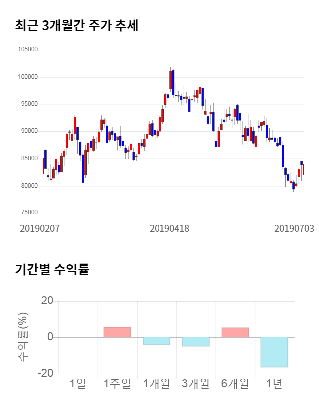 고영, 전일 대비 약 4% 상승한 87,400원